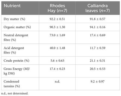 Supplementation of a tropical low-quality forage with Calliandra calothyrsus improves sheep health and performance, and reduces methane emission